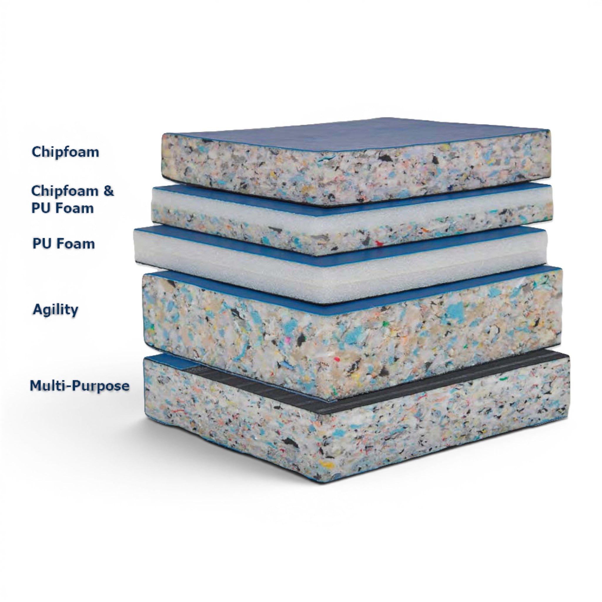 UK Gym Pits cross-section view of various gymnastics mat foam layers including chipfoam and PU foam types.