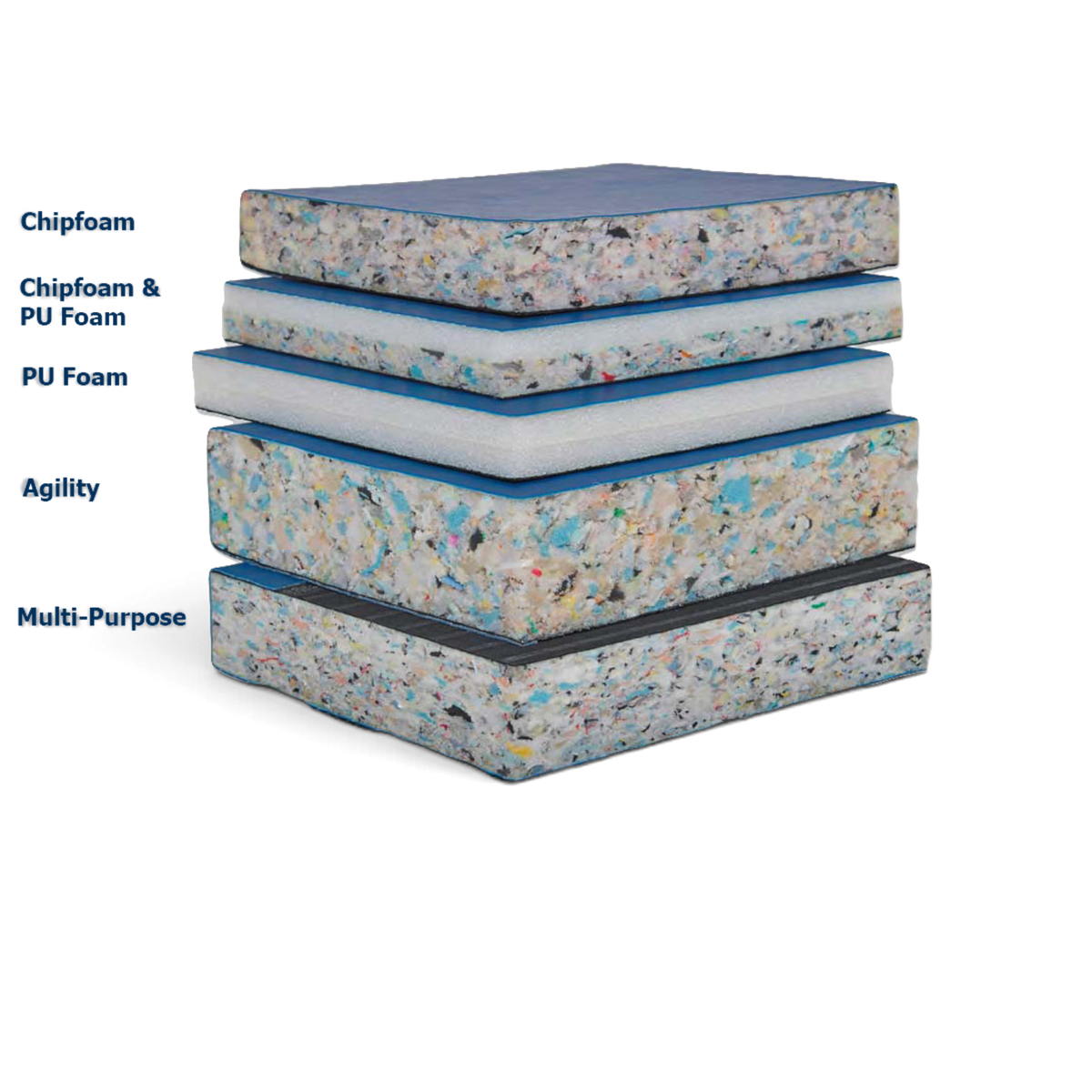 UK Gym Pits gymnastics mat foam layers showing chipfoam, PU foam, agility, and multi-purpose cross-section samples.