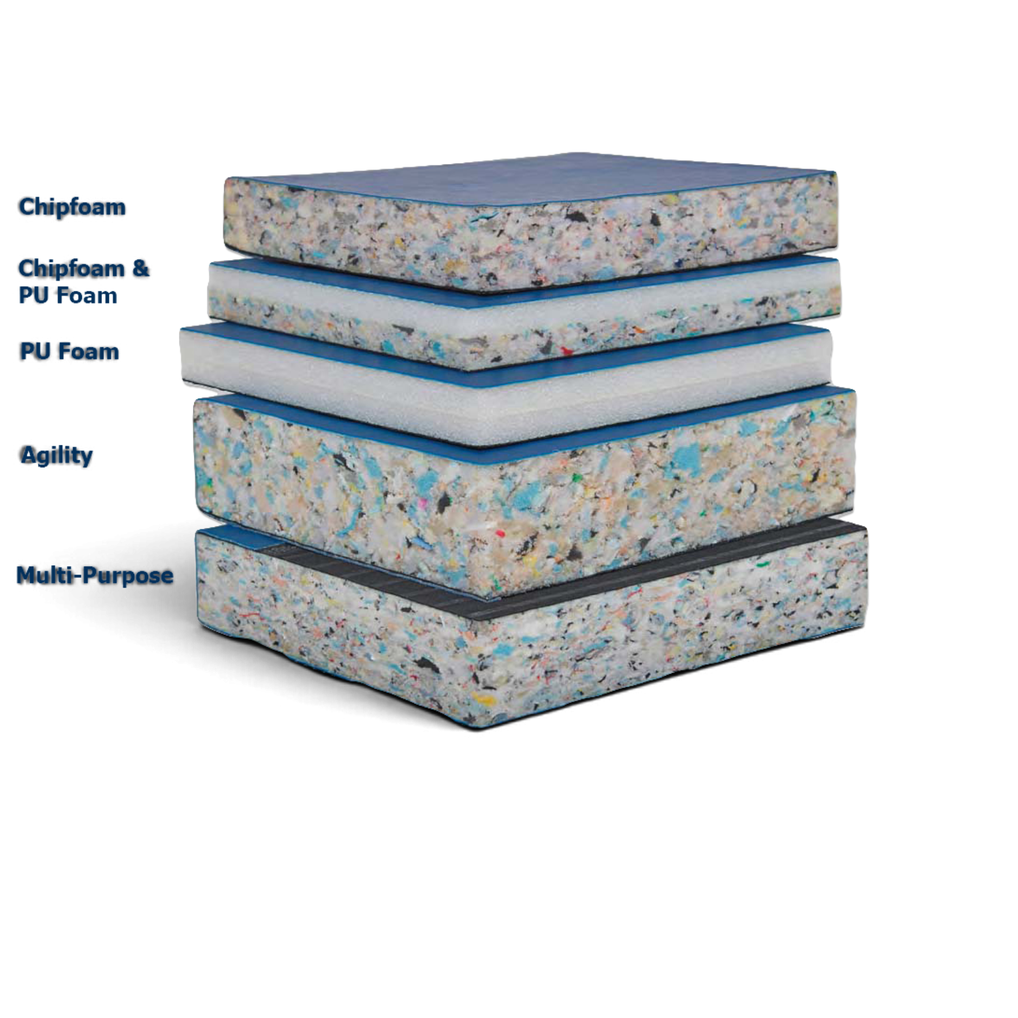 UK Gym Pits gymnastics mat foam layers cross section showing chipfoam, PU foam, agility, and multi-purpose materials.